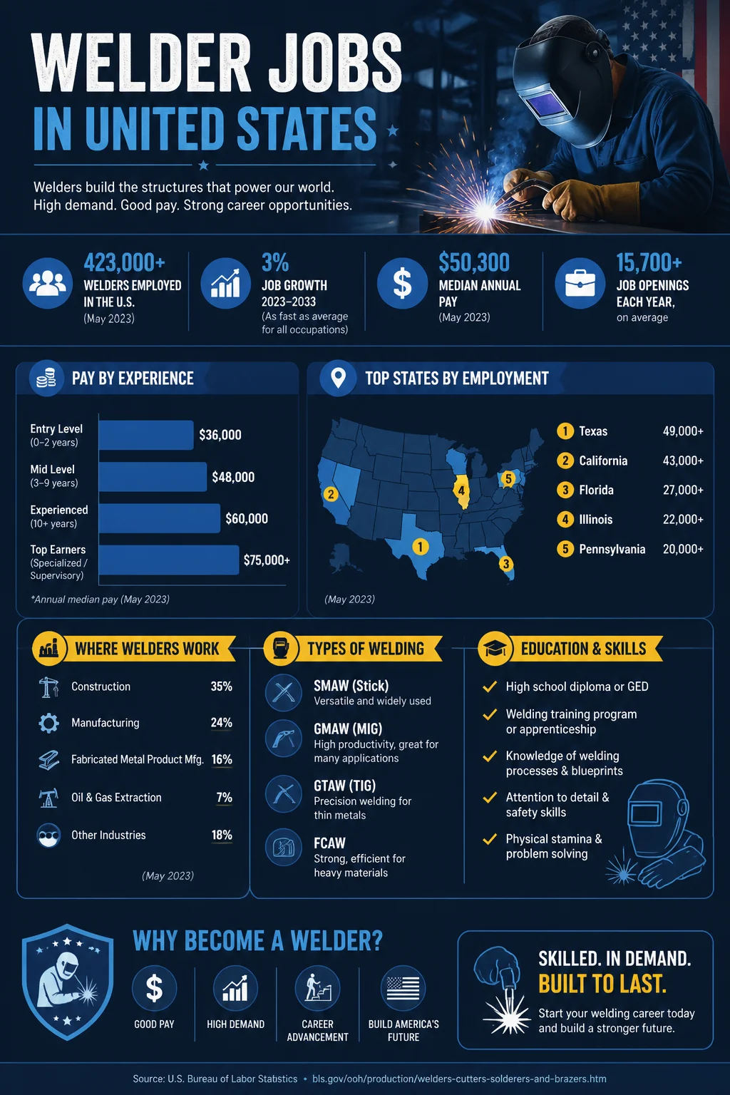 Welder Jobs