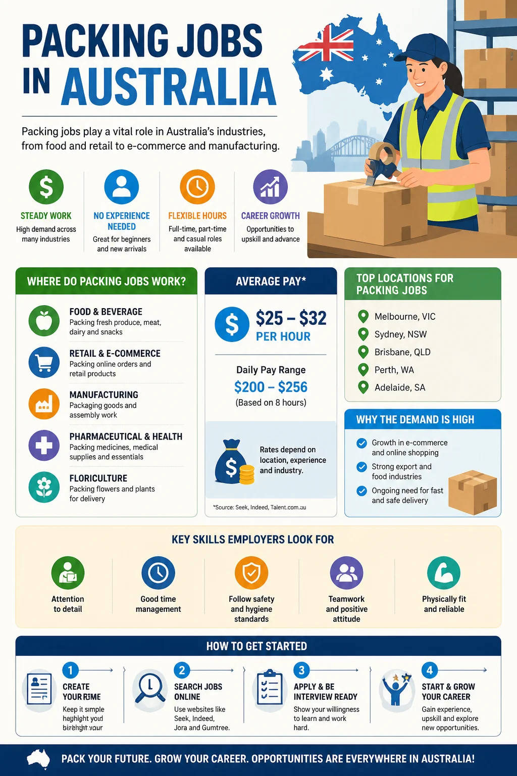 Packing Jobs